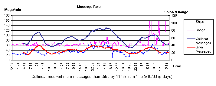 Silva Comparison